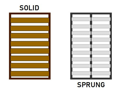 Solid & Sprung Slat Difference